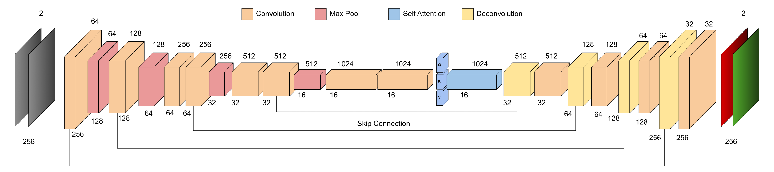 U-Net architecture diagram with self-attention bottleneck.