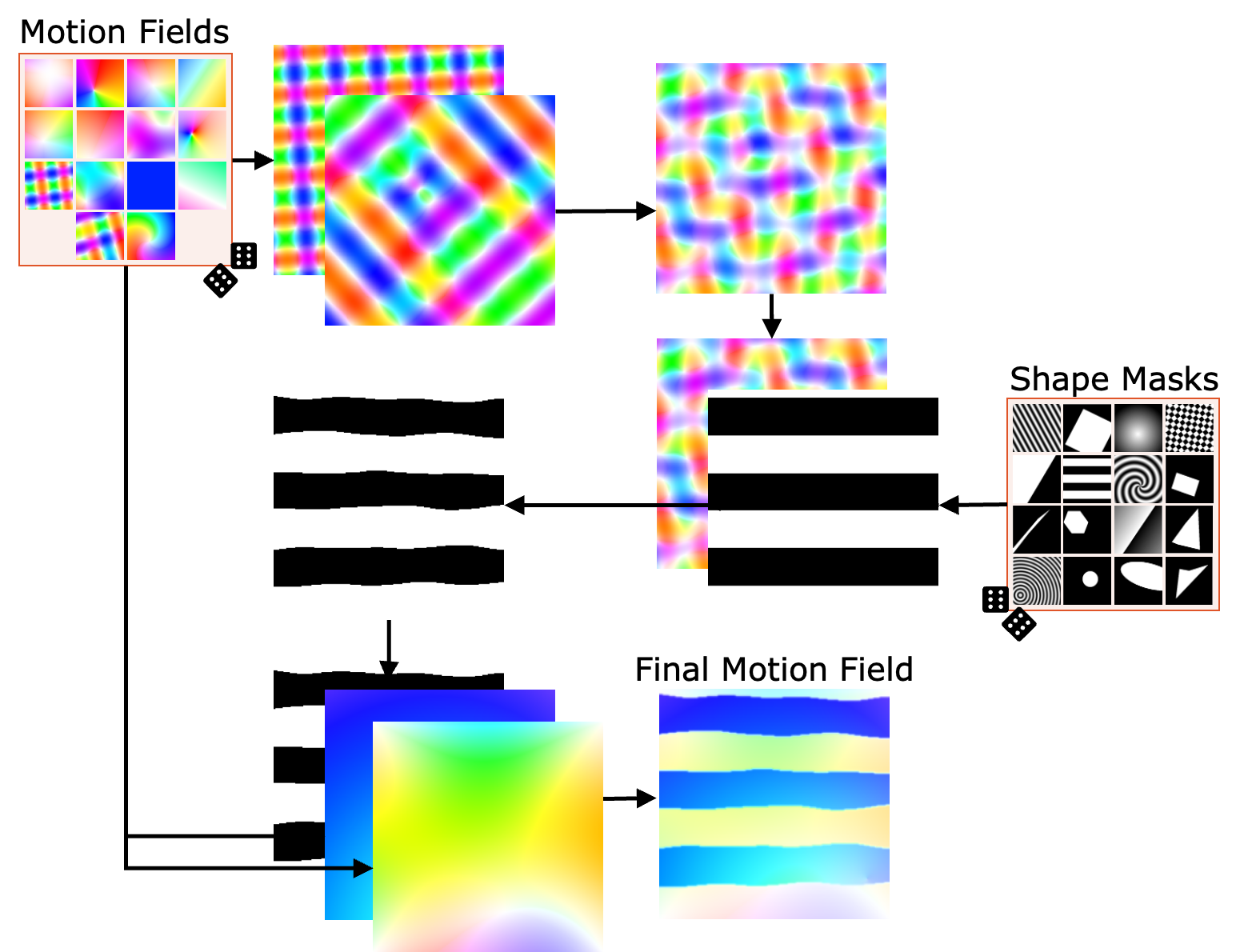Synthetic data pipeline: base image, vector field, shape mask, warped output.