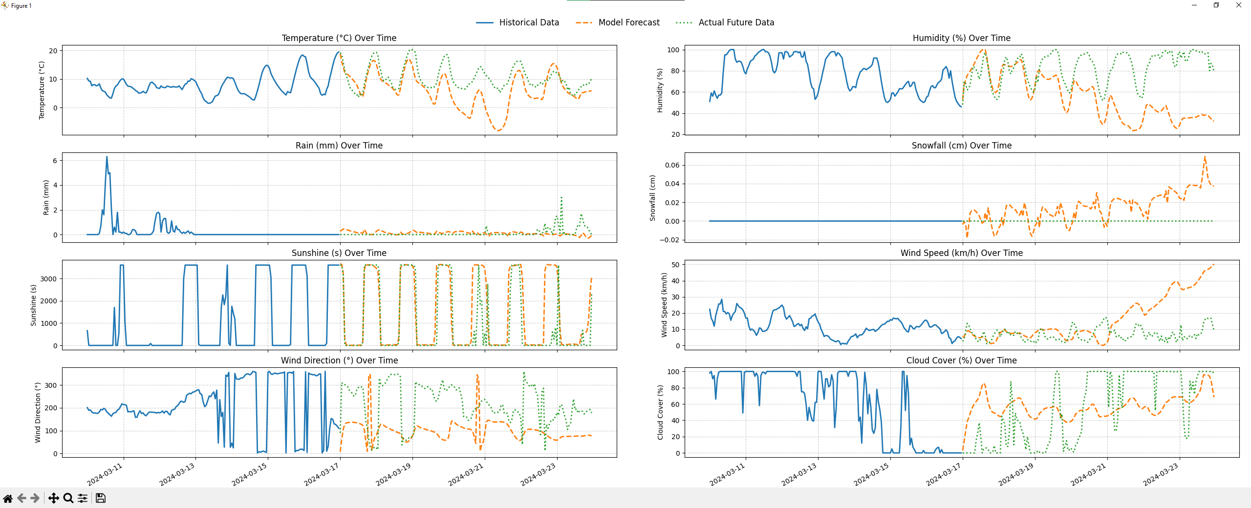 Multi-location model predictions at Kidder Hall - OSU, temperature, humidity, and other variables vs. actual values.
