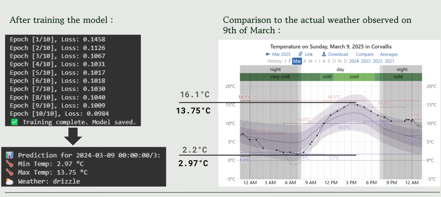 Single-location model predictions vs actual weather in Corvallis, Oregon.