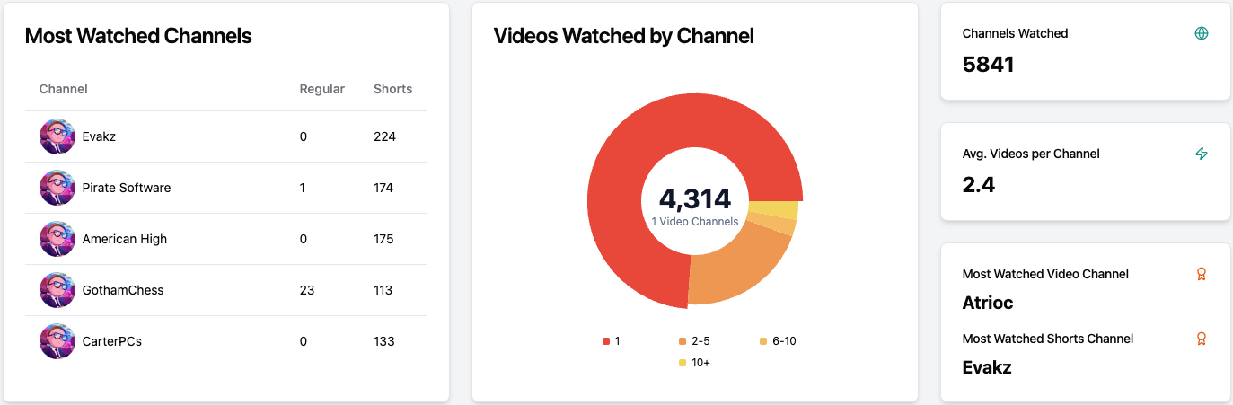 Screenshot of YouTube Watch History Insights Content Breakdown Charts