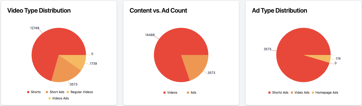Screenshot of YouTube Watch History Insights Content Breakdown Charts