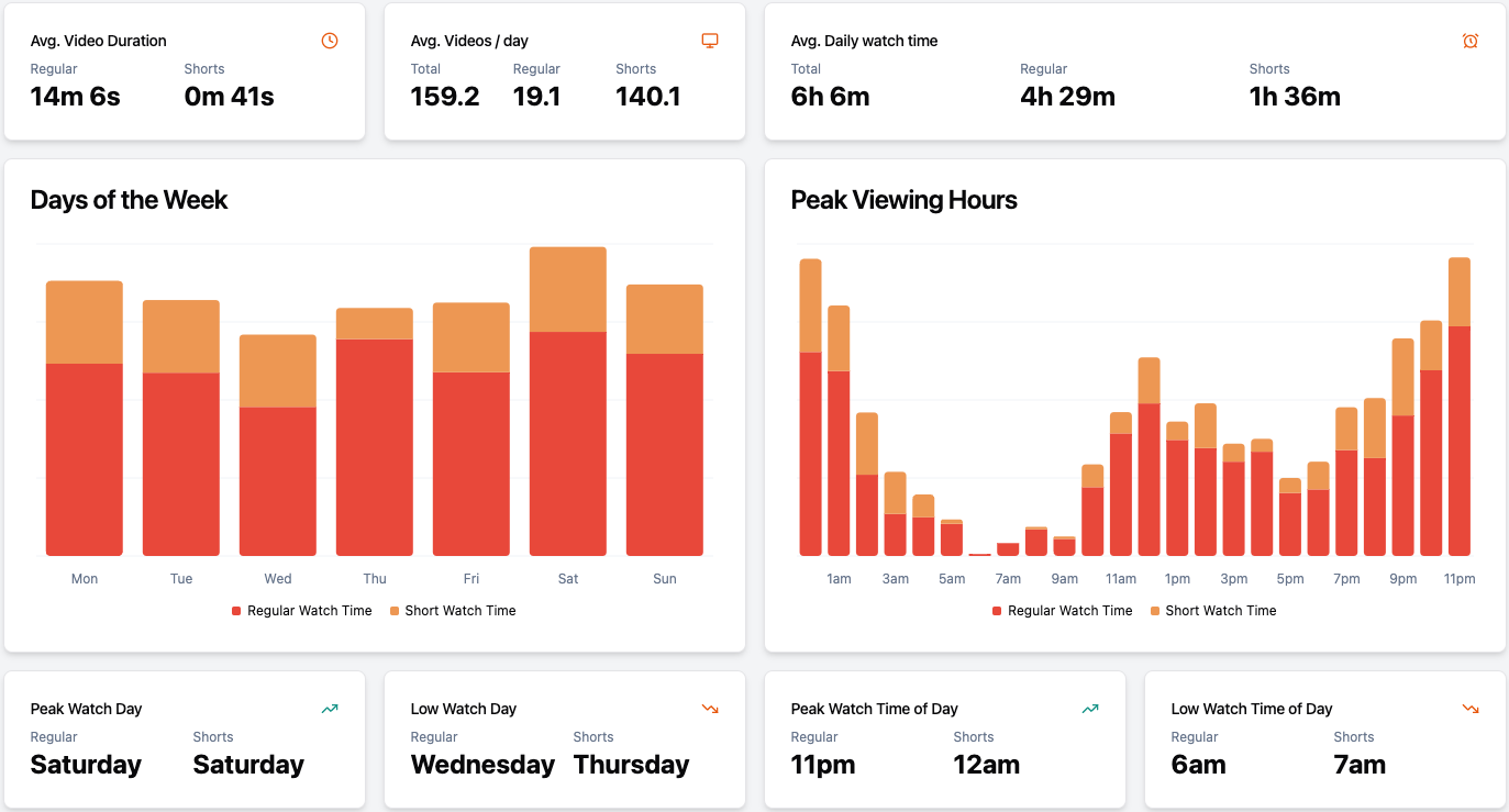 Screenshot of YouTube Watch History Insights Daily Viewing Chart