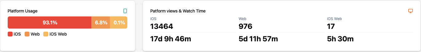 Screenshot of YouTube Watch History Insights Platform Usage Chart