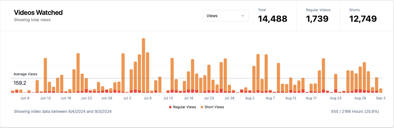 Screenshot of YouTube Watch History Insights Watch Time Chart