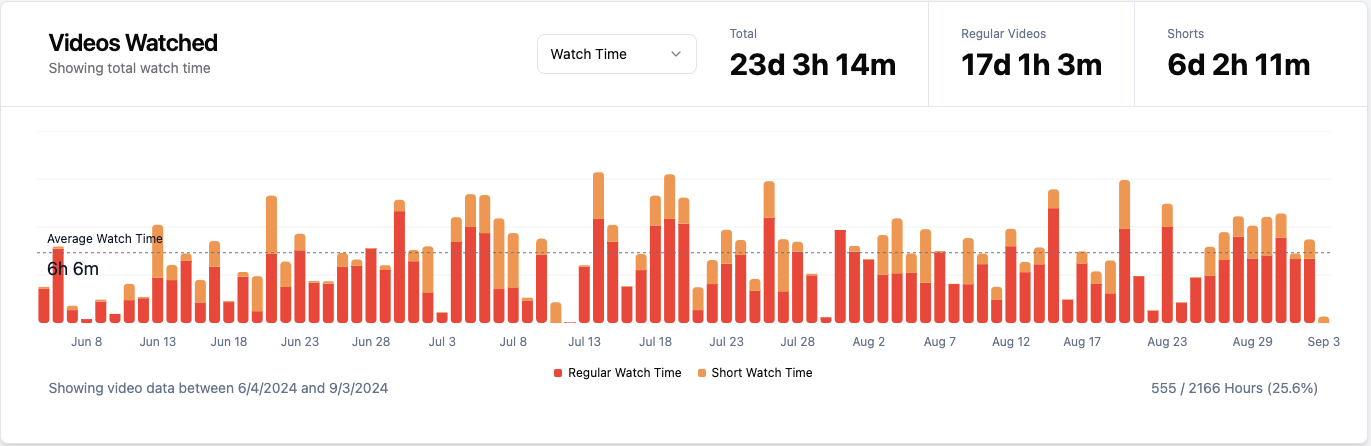 Screenshot of YouTube Watch History Insights Watch Time Graph